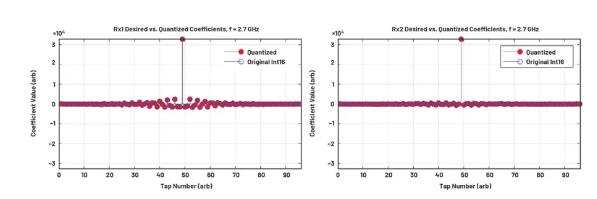 改進(jìn)寬帶多通道系統(tǒng)，集成強(qiáng)化型DSP幫您搞掂~