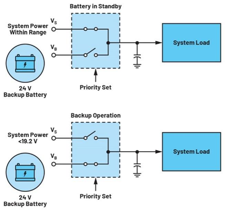 集成理想二極管、源選擇器和eFuse有助于增強(qiáng)系統(tǒng)魯棒性