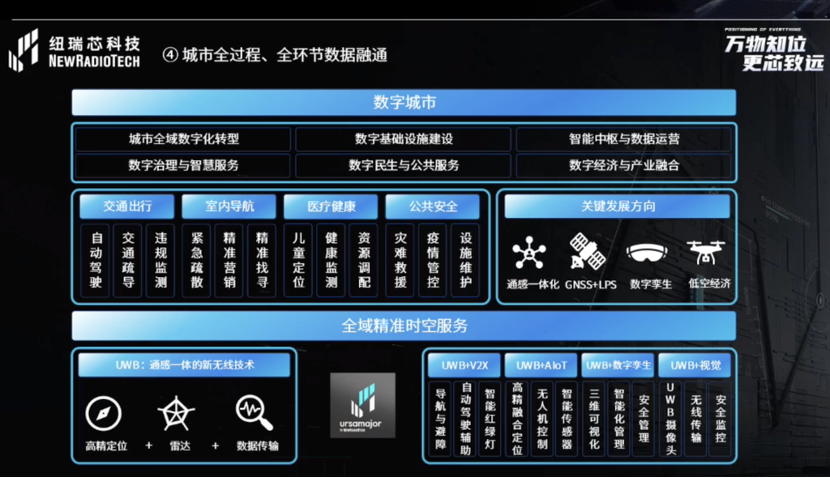 UWB芯片深入城市每一條“神經(jīng)末梢”！紐瑞芯“創(chuàng)芯版圖”再升級(jí)，劍指數(shù)字中國時(shí)空基底