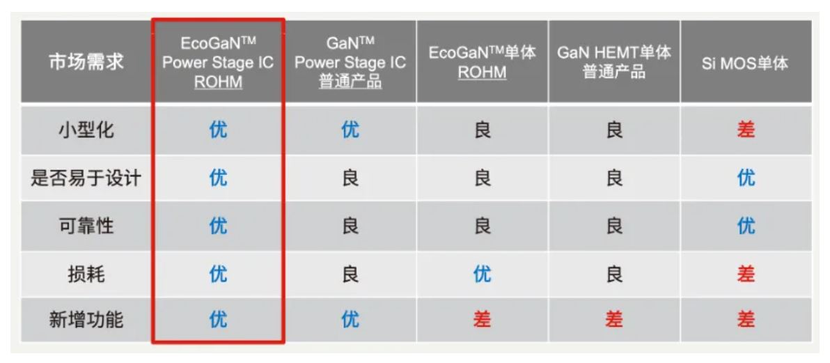 如何在設(shè)計(jì)中輕松搭載GaN器件？答案內(nèi)詳~~