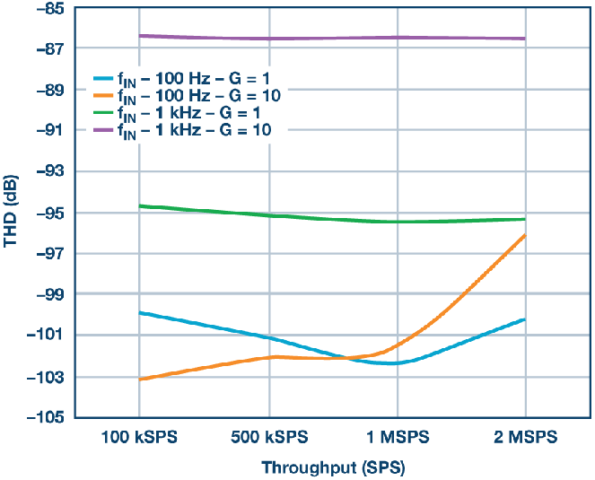 這個ADC系列可簡化驅(qū)動并拓寬ADC驅(qū)動器選擇范圍！