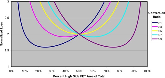 怎樣正確選擇同步降壓 MOSFET 電阻比？