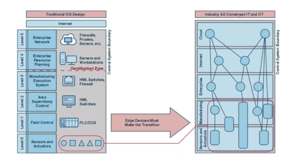如何才能更易于實施安全性？擴展工業(yè)控制系統(tǒng)中的安全終端！