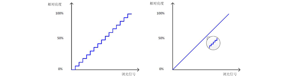 如何使用示波器、AFG和萬用表測試LED 驅動器的調光線性度？