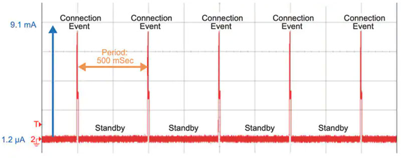 低Iq LDO 對可穿戴設(shè)備實現(xiàn)長電池壽命有多重要？