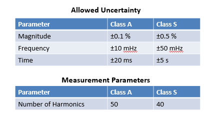 要測量和分析電能穩(wěn)態(tài)及瞬態(tài)數(shù)據(jù)？世健的電能質(zhì)量分析儀小型導(dǎo)軌表方案恰如所需！