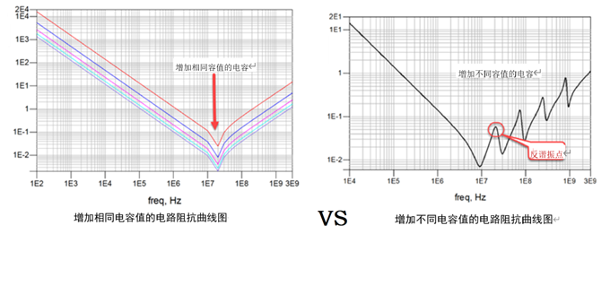 一張圖搞懂為什么去耦電容要好幾種容值？