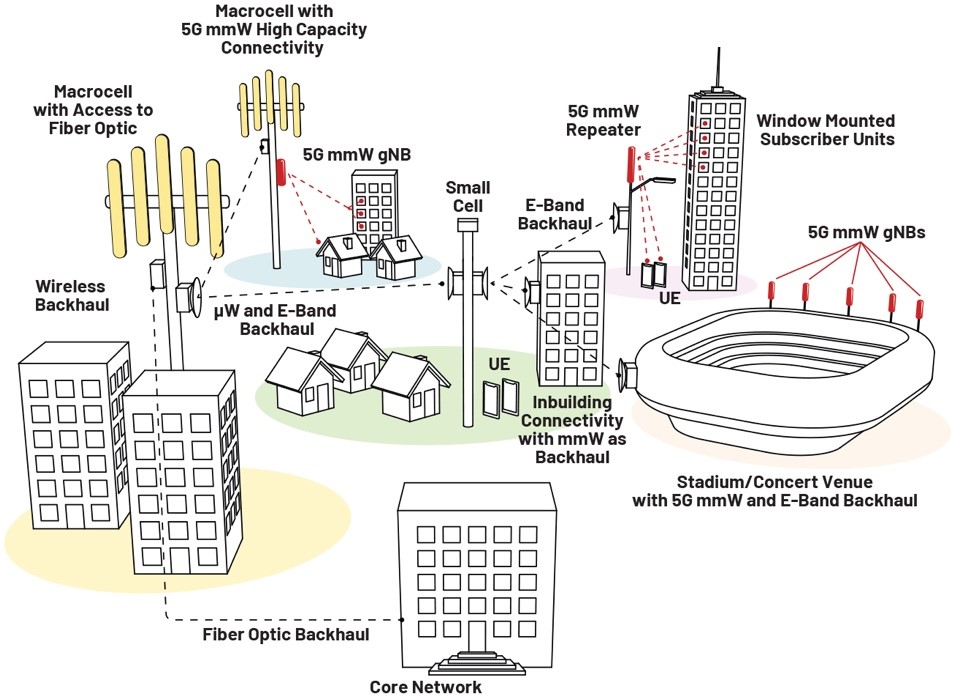 E頻段無線射頻鏈路為5G網(wǎng)絡提供高容量回程解決方案-第一部分