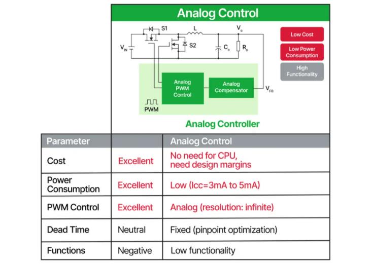 將模擬和數(shù)字融合為一個(gè)電源解決方案 將模擬和數(shù)字融合為一個(gè)電源解決方案