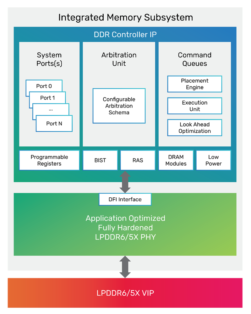 14.4Gbps 狂飆！Cadence 全球首發(fā) LPDDR6/5X IP 點(diǎn)亮下一代 AI 