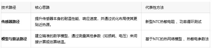 SiC功率模塊的“未病先防”:精確高溫檢測(cè)如何實(shí)現(xiàn)車載逆變器主動(dòng)熱管理 SiC功率模塊的“未病先防”:精確高溫檢測(cè)如何實(shí)現(xiàn)車載逆變器主動(dòng)熱管理