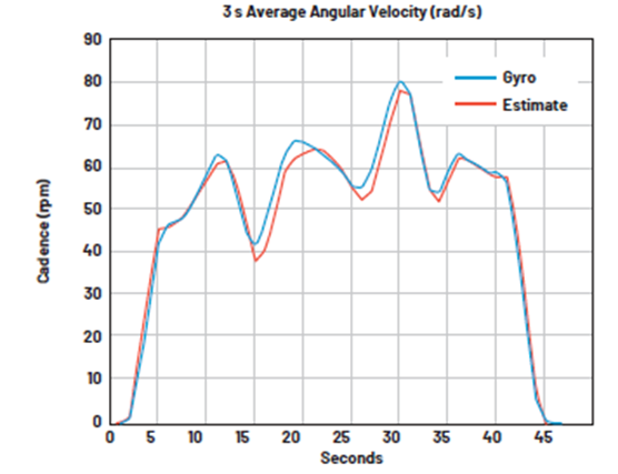 如何設(shè)計(jì)低功耗、高精度自行車功率計(jì)