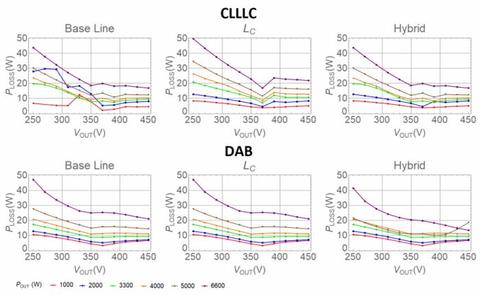 用于電動(dòng)汽車車載充電器的 CLLLC 與 DAB 比較