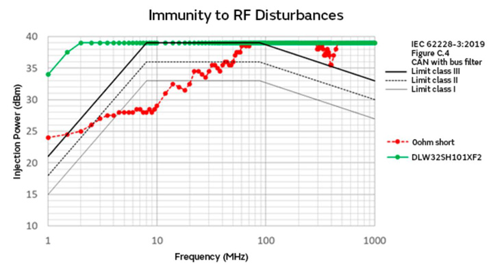智能汽車CAN FD總線需要什么樣的降噪對(duì)策？