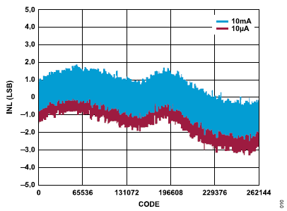搞定電路設(shè)計(jì)之高精度、寬帶寬電流測(cè)量信號(hào)鏈