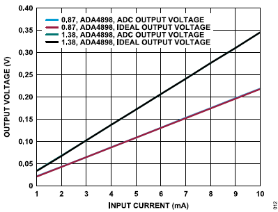 搞定電路設(shè)計(jì)之高精度、寬帶寬電流測(cè)量信號(hào)鏈