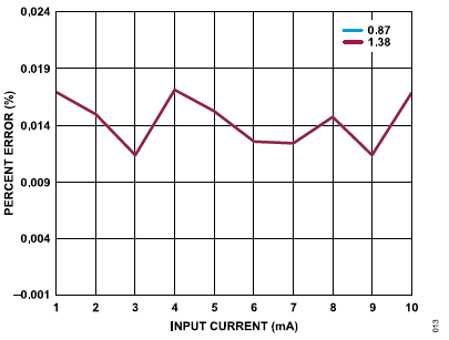 搞定電路設(shè)計(jì)之高精度、寬帶寬電流測(cè)量信號(hào)鏈