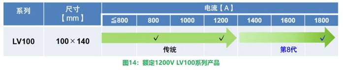 更高額定電流的第8代LV100 IGBT模塊 更高額定電流的第8代LV100 IGBT模塊