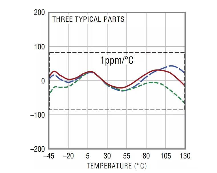 幾款經(jīng)典高性能電壓基準(zhǔn)比較分析，尋求性能和特點優(yōu)化的解決方案