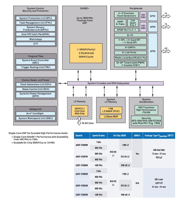 在選擇SoC和專用音頻DSP時，這些問題你應(yīng)該考慮到！