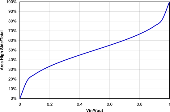 怎樣正確選擇同步降壓 MOSFET 電阻比？