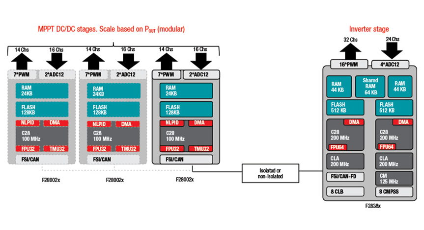 如何在功率變換應(yīng)用中實(shí)現(xiàn)可擴(kuò)展的實(shí)時控制資源和可持續(xù)的平臺開發(fā) 如何在功率變換應(yīng)用中實(shí)現(xiàn)可擴(kuò)展的實(shí)時控制資源和可持續(xù)的平臺開發(fā)