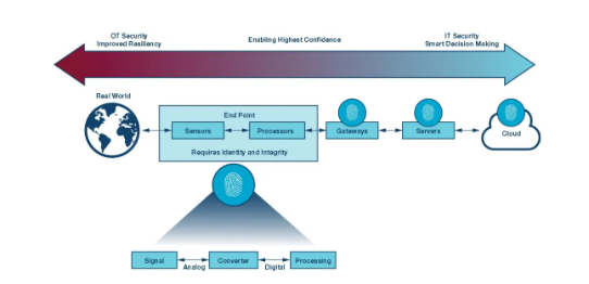 如何才能更易于實施安全性？擴展工業(yè)控制系統(tǒng)中的安全終端！