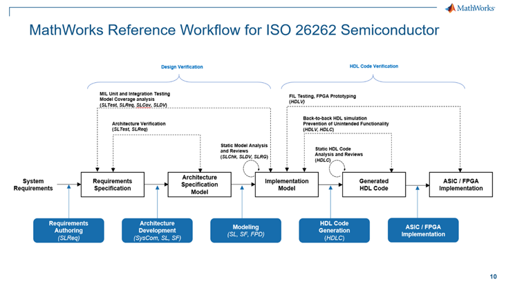基于模型設(shè)計(jì)提高車(chē)規(guī)級(jí)芯片功能安全設(shè)計(jì)效率