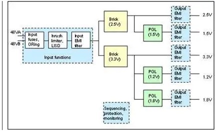 板載電源：定制還是標(biāo)準(zhǔn)？
