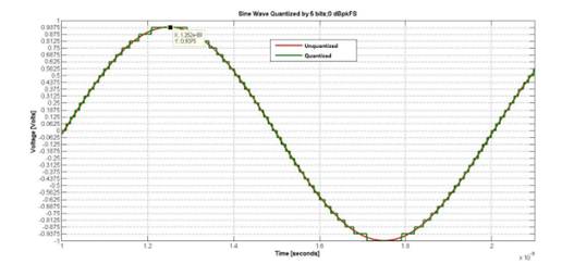 如何對數(shù)據(jù)轉(zhuǎn)換器進行建模以進行系統(tǒng)仿真？