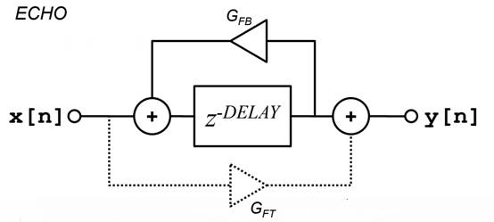 如何在ADI DSP中設(shè)計一個合理的混響？