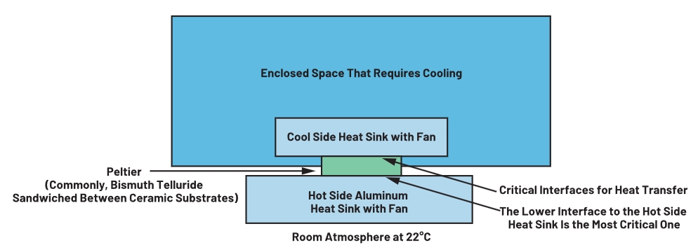 如何使用珀爾帖裝置實現(xiàn)更高功率的熱電冷卻 如何使用珀爾帖裝置實現(xiàn)更高功率的熱電冷卻