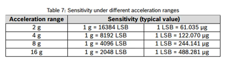加速度傳感器不好選型？看這6個(gè)重要參數(shù)！