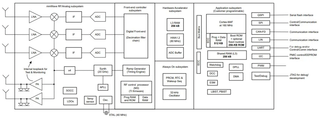 從ADAS到無人駕駛：毫米波雷達如何重塑智能汽車感知力？