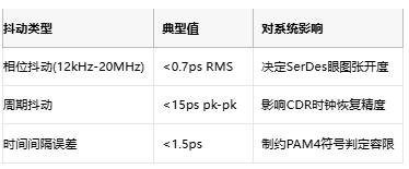 攻克28G PAM4抖動難題！差分輸出VCXO如何重塑光通信時鐘架構(gòu)