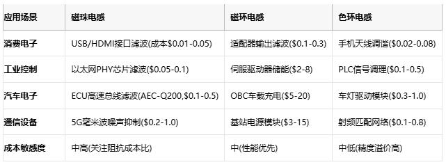 磁珠電感、磁環(huán)電感與色環(huán)電感：電磁濾波世界的三重變奏曲