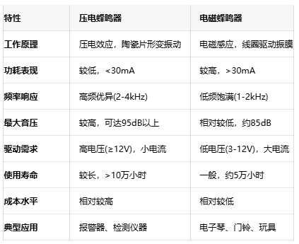 如何選擇蜂鳴器？壓電與電磁的全面對(duì)比