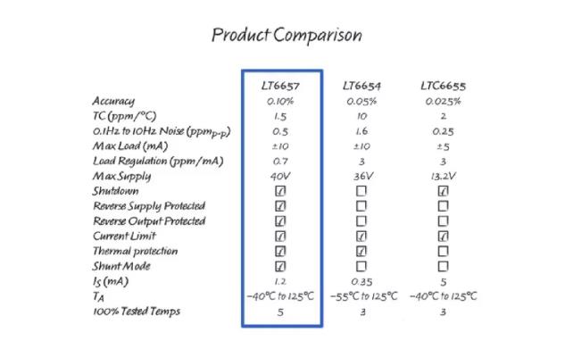幾款經(jīng)典高性能電壓基準(zhǔn)比較分析，尋求性能和特點優(yōu)化的解決方案