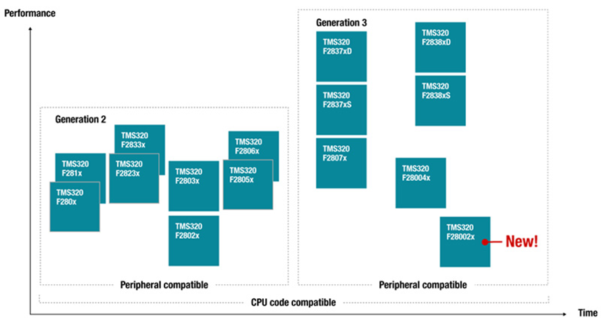 如何在功率變換應(yīng)用中實(shí)現(xiàn)可擴(kuò)展的實(shí)時控制資源和可持續(xù)的平臺開發(fā) 如何在功率變換應(yīng)用中實(shí)現(xiàn)可擴(kuò)展的實(shí)時控制資源和可持續(xù)的平臺開發(fā)