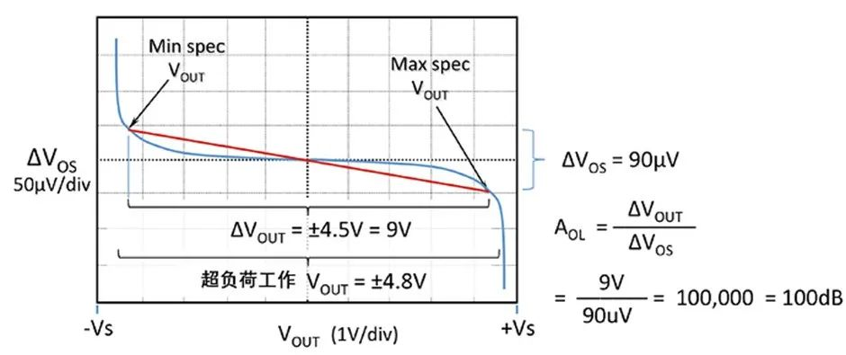如何正確理解運算放大器輸入失調(diào)電壓？