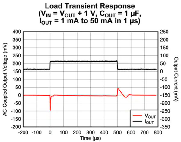 低Iq LDO 對可穿戴設(shè)備實現(xiàn)長電池壽命有多重要？