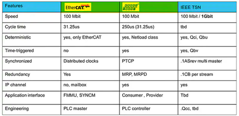 如何實(shí)施時間敏感型網(wǎng)絡(luò)以確保確定性通信