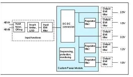 板載電源：定制還是標(biāo)準(zhǔn)？