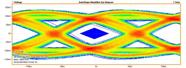 【做信號(hào)鏈，你需要了解的高速信號(hào)知識(shí)（二）】高速的挑戰(zhàn) – 抖動(dòng)和眼圖