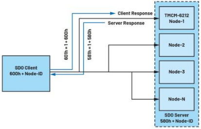 深入探討適用于低功耗工業(yè)電機(jī)控制的CANopen協(xié)議 深入探討適用于低功耗工業(yè)電機(jī)控制的CANopen協(xié)議