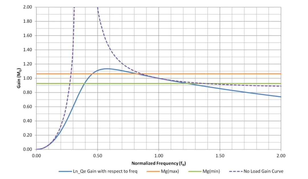 音頻放大器的 LLC 設計注意事項 音頻放大器的 LLC 設計注意事項