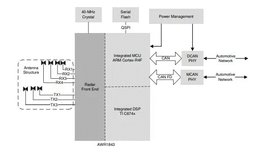 從ADAS到無人駕駛：毫米波雷達如何重塑智能汽車感知力？