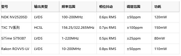 攻克28G PAM4抖動難題！差分輸出VCXO如何重塑光通信時鐘架構(gòu)
