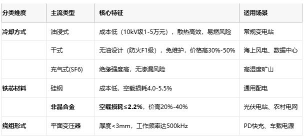 變壓器技術(shù)全景圖:從電磁感應(yīng)到平面革命 變壓器技術(shù)全景圖:從電磁感應(yīng)到平面革命