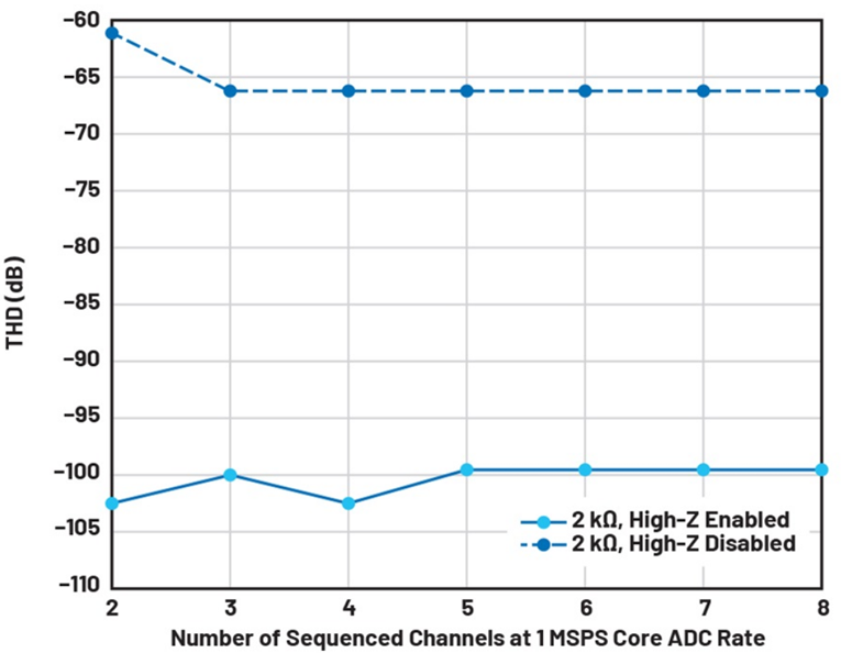 如何利用輸入高阻技術(shù)來降低解決方案的功耗并減小尺寸？